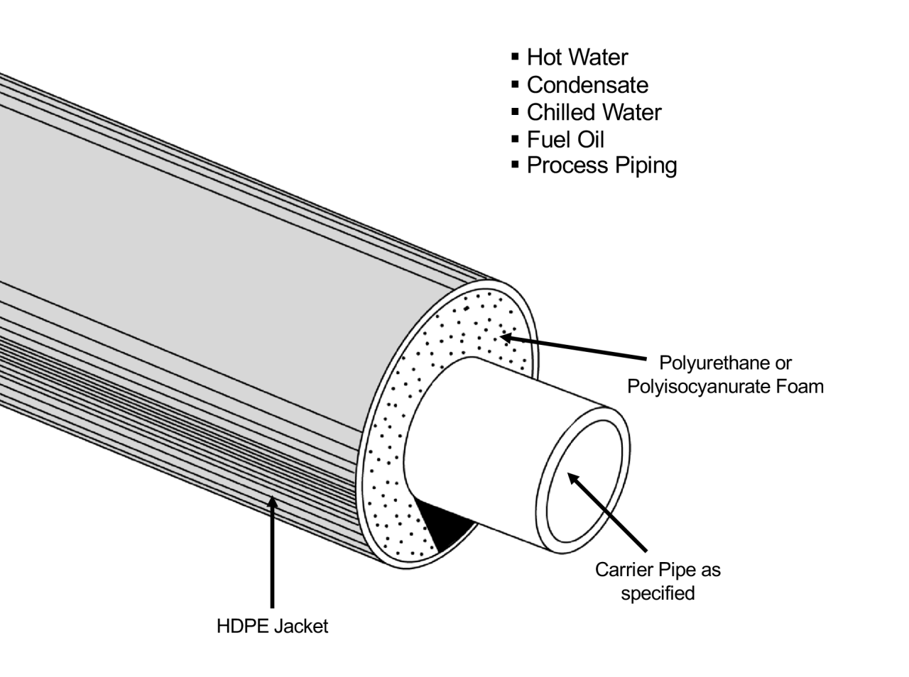 Foam Pre-Insulated HDPE Jacketed System