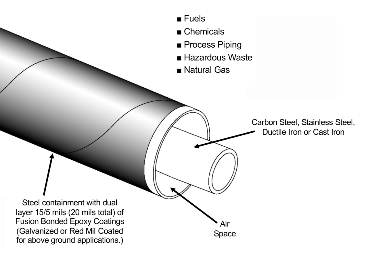Rhinocoat Steel Containment Piping Systems for Above and Below
